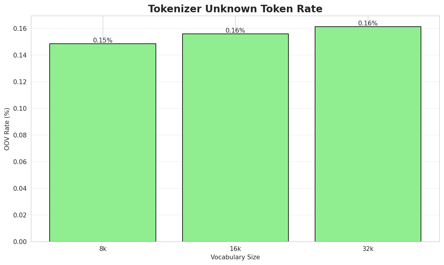 Tokenizer OOV